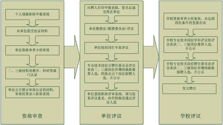 教师系列职称申报流程图